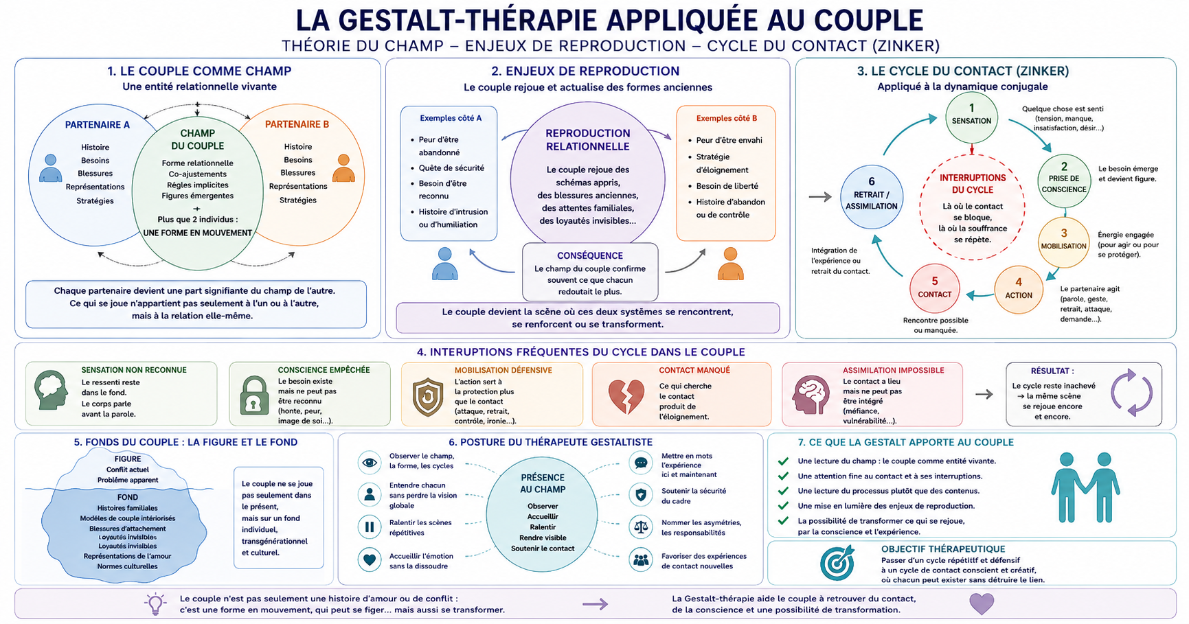 La Gestalt-thérapie appliquée au couple